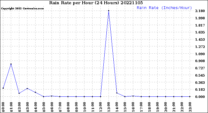 Milwaukee Weather Rain Rate<br>per Hour<br>(24 Hours)