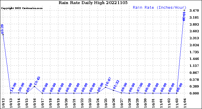 Milwaukee Weather Rain Rate<br>Daily High