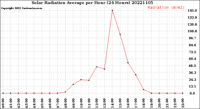 Milwaukee Weather Solar Radiation Average<br>per Hour<br>(24 Hours)