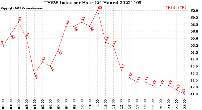 Milwaukee Weather THSW Index<br>per Hour<br>(24 Hours)
