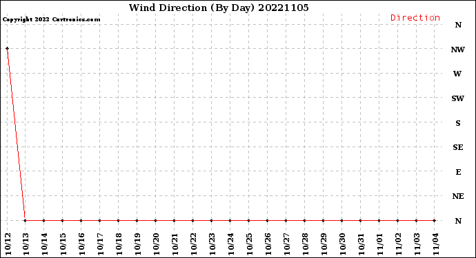 Milwaukee Weather Wind Direction<br>(By Day)