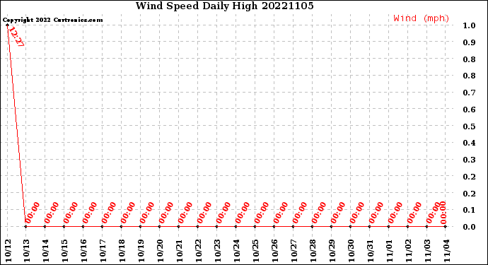 Milwaukee Weather Wind Speed<br>Daily High
