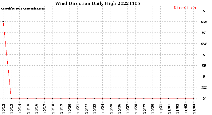 Milwaukee Weather Wind Direction<br>Daily High