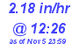 Milwaukee Weather Rain Rate Today