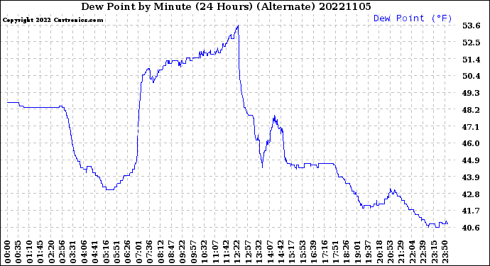Milwaukee Weather Dew Point<br>by Minute<br>(24 Hours) (Alternate)