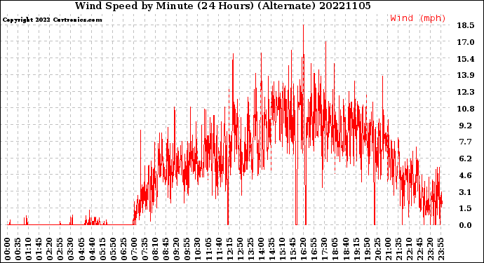 Milwaukee Weather Wind Speed<br>by Minute<br>(24 Hours) (Alternate)
