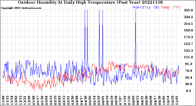 Milwaukee Weather Outdoor Humidity<br>At Daily High<br>Temperature<br>(Past Year)