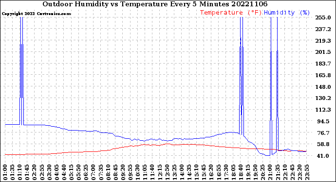 Milwaukee Weather Outdoor Humidity<br>vs Temperature<br>Every 5 Minutes
