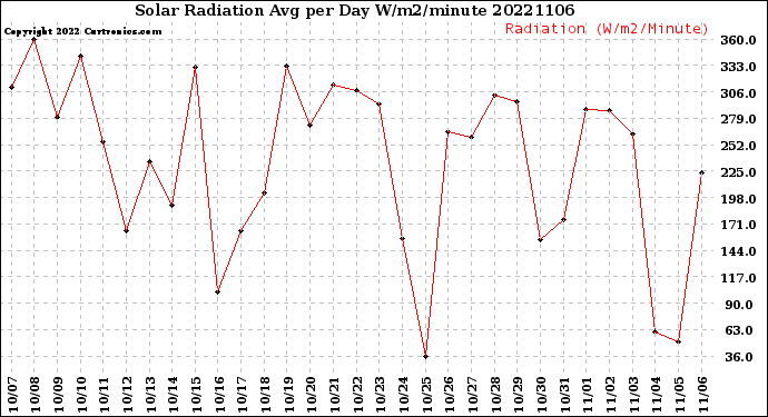 Milwaukee Weather Solar Radiation<br>Avg per Day W/m2/minute