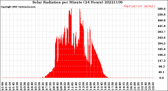 Milwaukee Weather Solar Radiation<br>per Minute<br>(24 Hours)