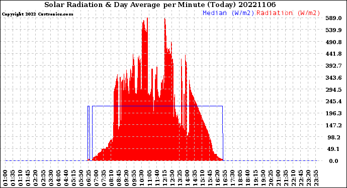 Milwaukee Weather Solar Radiation<br>& Day Average<br>per Minute<br>(Today)