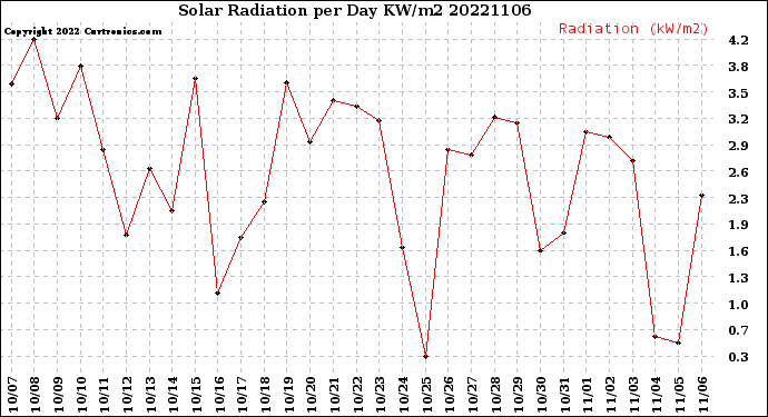 Milwaukee Weather Solar Radiation<br>per Day KW/m2