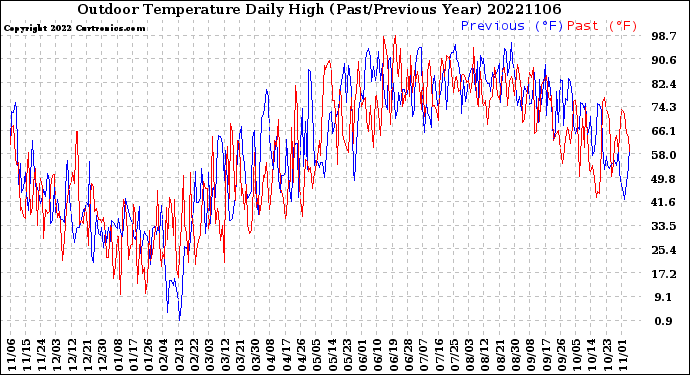 Milwaukee Weather Outdoor Temperature<br>Daily High<br>(Past/Previous Year)