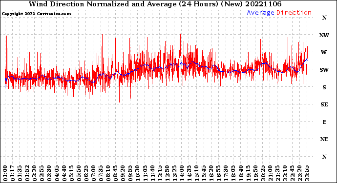 Milwaukee Weather Wind Direction<br>Normalized and Average<br>(24 Hours) (New)