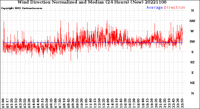 Milwaukee Weather Wind Direction<br>Normalized and Median<br>(24 Hours) (New)