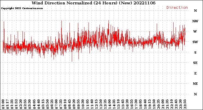 Milwaukee Weather Wind Direction<br>Normalized<br>(24 Hours) (New)