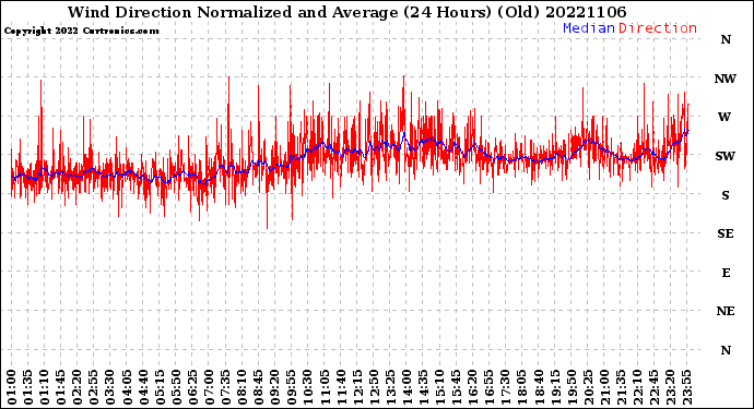 Milwaukee Weather Wind Direction<br>Normalized and Average<br>(24 Hours) (Old)