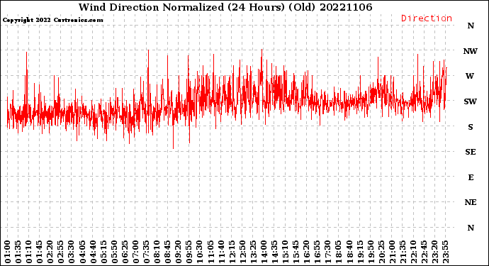 Milwaukee Weather Wind Direction<br>Normalized<br>(24 Hours) (Old)