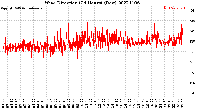 Milwaukee Weather Wind Direction<br>(24 Hours) (Raw)