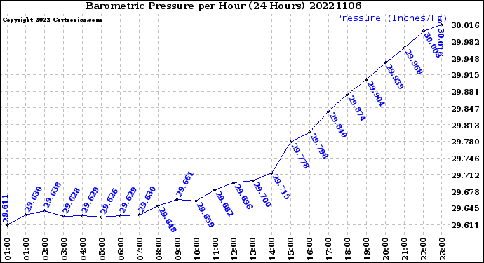 Milwaukee Weather Barometric Pressure<br>per Hour<br>(24 Hours)