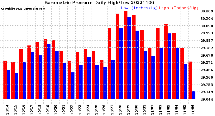 Milwaukee Weather Barometric Pressure<br>Daily High/Low