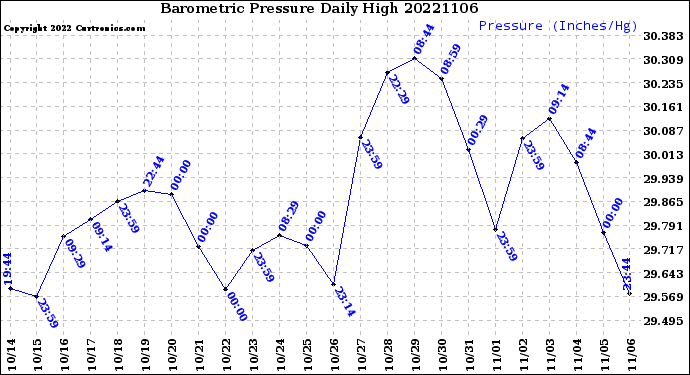 Milwaukee Weather Barometric Pressure<br>Daily High