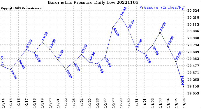 Milwaukee Weather Barometric Pressure<br>Daily Low