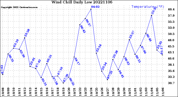 Milwaukee Weather Wind Chill<br>Daily Low