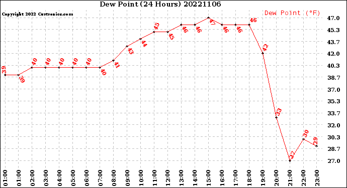 Milwaukee Weather Dew Point<br>(24 Hours)