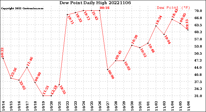Milwaukee Weather Dew Point<br>Daily High