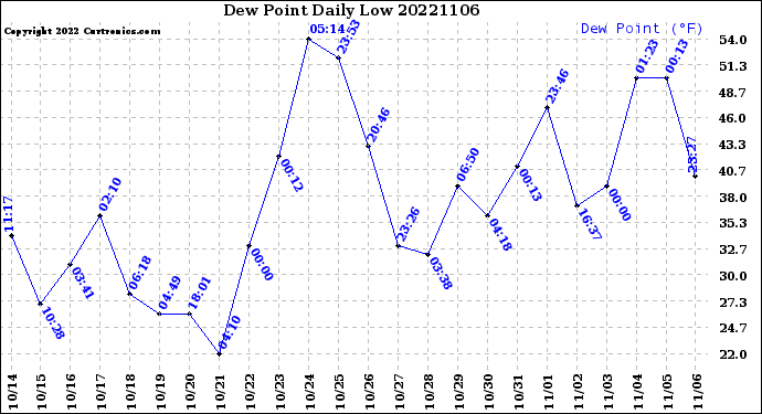 Milwaukee Weather Dew Point<br>Daily Low