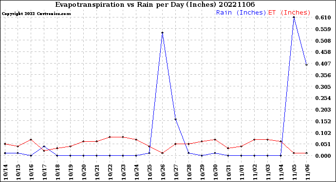 Milwaukee Weather Evapotranspiration<br>vs Rain per Day<br>(Inches)