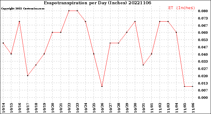 Milwaukee Weather Evapotranspiration<br>per Day (Inches)