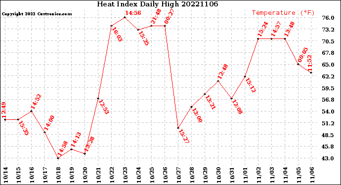 Milwaukee Weather Heat Index<br>Daily High