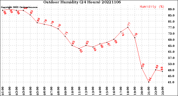 Milwaukee Weather Outdoor Humidity<br>(24 Hours)