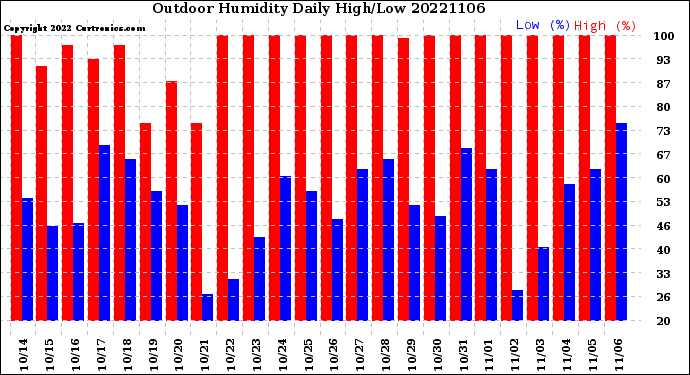 Milwaukee Weather Outdoor Humidity<br>Daily High/Low