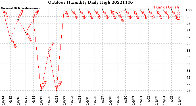 Milwaukee Weather Outdoor Humidity<br>Daily High