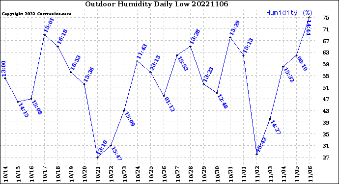 Milwaukee Weather Outdoor Humidity<br>Daily Low