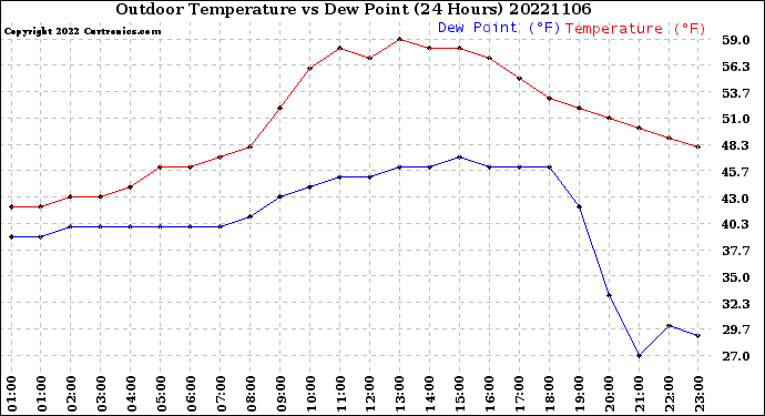 Milwaukee Weather Outdoor Temperature<br>vs Dew Point<br>(24 Hours)