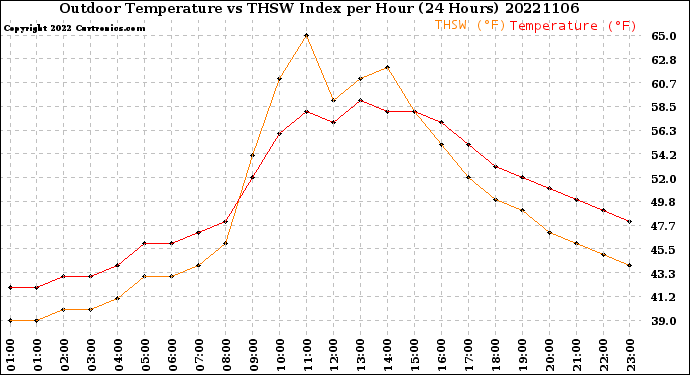 Milwaukee Weather Outdoor Temperature<br>vs THSW Index<br>per Hour<br>(24 Hours)