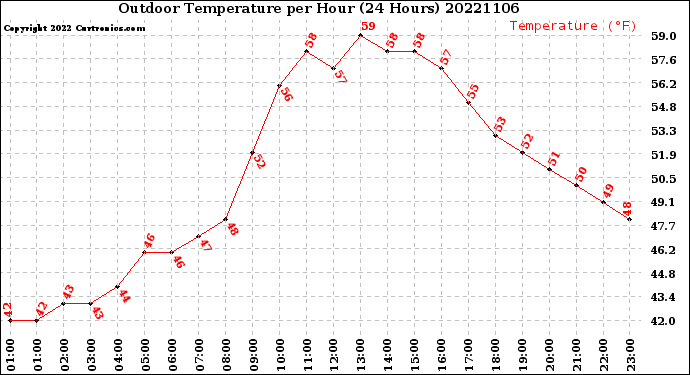 Milwaukee Weather Outdoor Temperature<br>per Hour<br>(24 Hours)