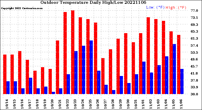 Milwaukee Weather Outdoor Temperature<br>Daily High/Low