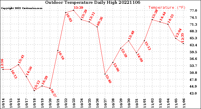 Milwaukee Weather Outdoor Temperature<br>Daily High