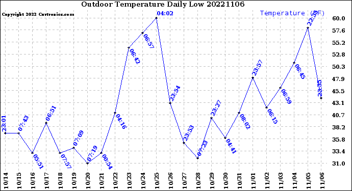 Milwaukee Weather Outdoor Temperature<br>Daily Low