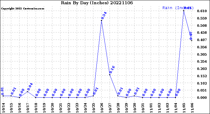 Milwaukee Weather Rain<br>By Day<br>(Inches)