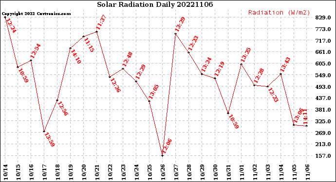 Milwaukee Weather Solar Radiation<br>Daily