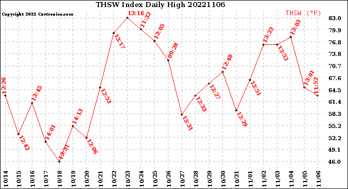Milwaukee Weather THSW Index<br>Daily High