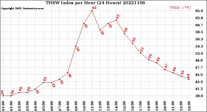 Milwaukee Weather THSW Index<br>per Hour<br>(24 Hours)