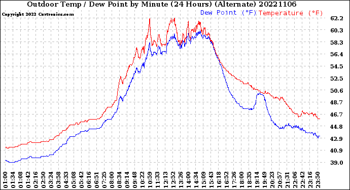Milwaukee Weather Outdoor Temp / Dew Point<br>by Minute<br>(24 Hours) (Alternate)