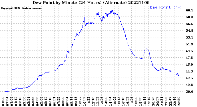 Milwaukee Weather Dew Point<br>by Minute<br>(24 Hours) (Alternate)
